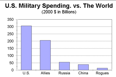 U.S. Military Spending vs the World>
<p></ul></ul><ul><ul>
<b>NOTES:</b><br>
