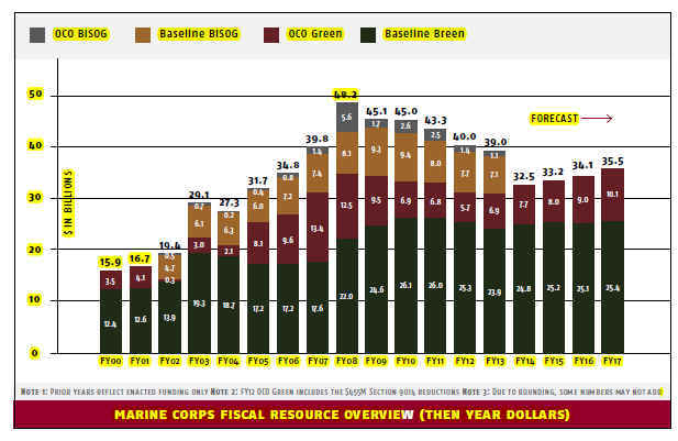 Marine Mos Chart